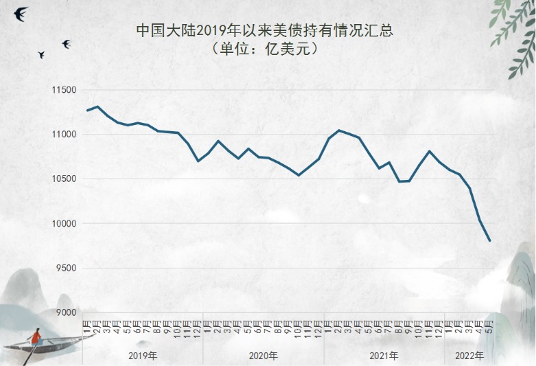 财经分析外资5月持有美债创近一年新低中国持仓量降至1万亿美元以下