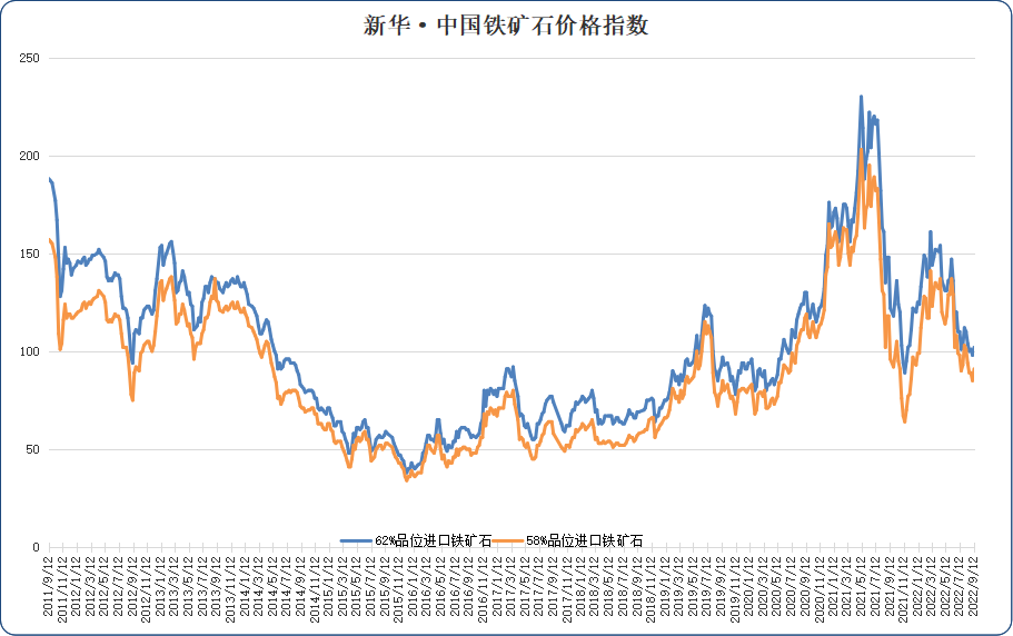 新华财经·指数市场信心提振，进口矿价格偏强运行