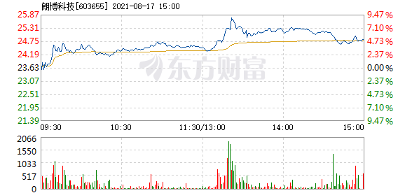 股票频道 正文 以下是朗博科技在北京时间8月17日13:13分盘口异动快照
