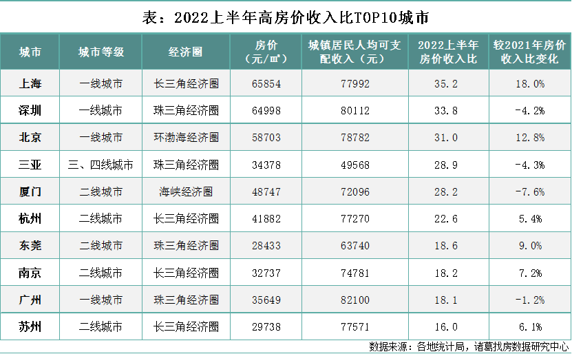深圳房价收入比降了：买房时间缩短13年！“榜一”城市是它