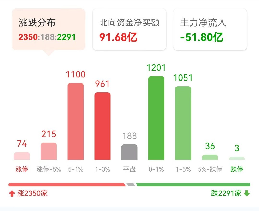 风电涨停潮！茅台突发大涨5倍大牛豪掷42亿