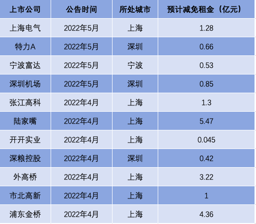 上市公司中的好房东！上海电气宣告免租6个月减免近1.3亿房租；4月以来上