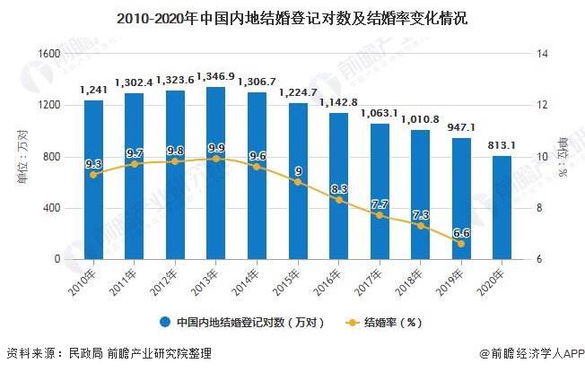 2010-2020年中国内地结婚登记对数及结婚率变化情况