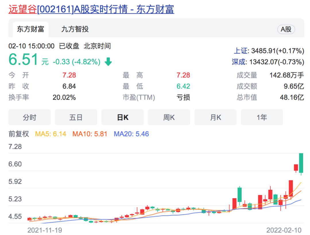 式女子大跳台冠军时,a股名字里面带"谷"字的股票纷纷出现不同程度上涨