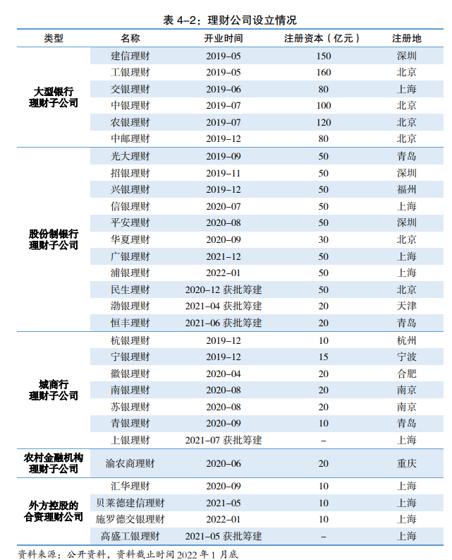 截图来源《中国银行业理财市场年度报告(2021年》近日银行理财登记