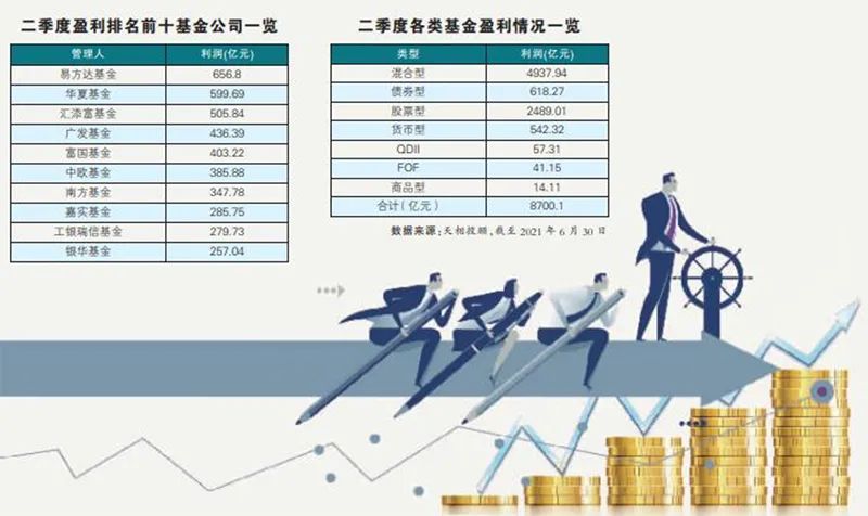 梳理基金二季报发现, 制造业是基金重点加仓方向,和一季度相比,制造