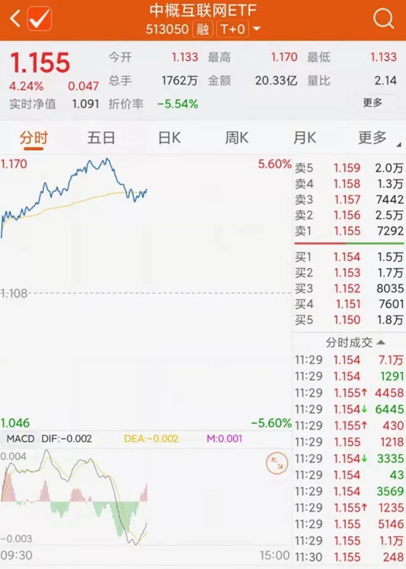 继续上攻中概互联嗨了：胜利在望！外资：我们也来抄底了