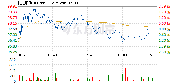 钧达股份7月4日快速反弹