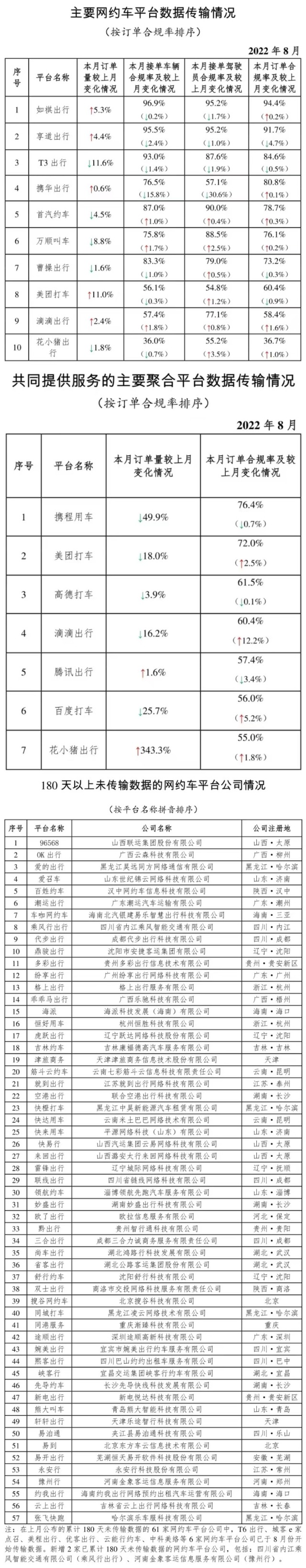 交通运输部：8月份网约车聚合平台完成1.67亿单花小猪出行合规率排名末位