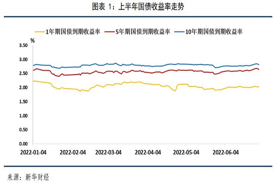 上半年长短端收益率走势分化下半年债市调整压力增大2022年下半年债市