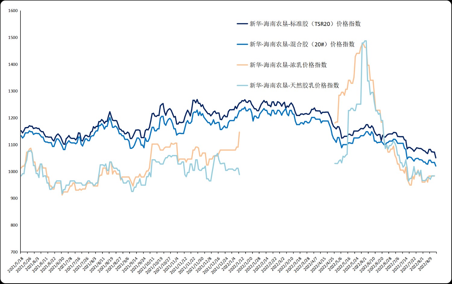 新华财经·指数东南亚产区降雨减弱进口胶价格小幅下跌