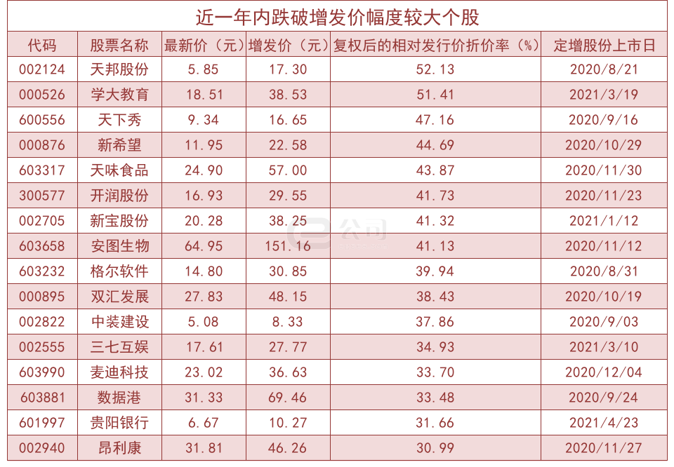 96只增发股跌破增发价