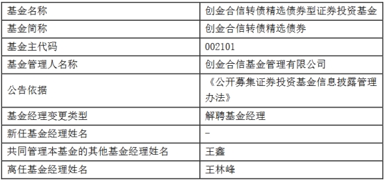 创金合信转债精选债券成立于2015年11月19日,该基金由王鑫独立管理.