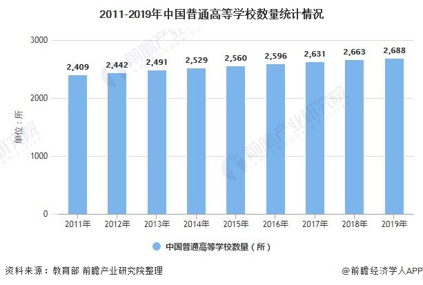 2020年中国高等教育行业细分市场现状及发展趋势分析 民办高校教学