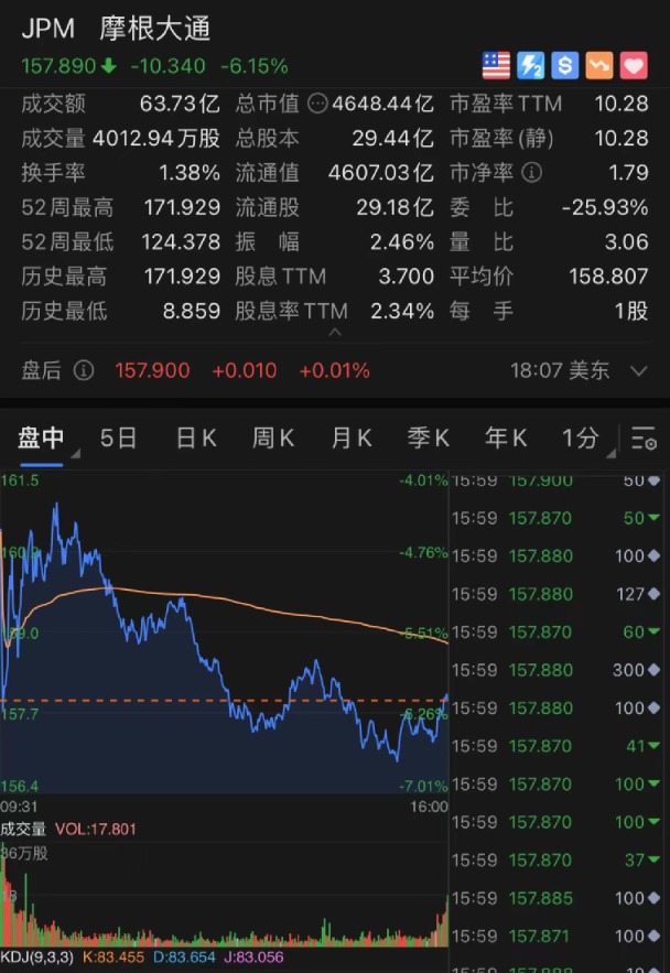 银行股财报崩了美股两大巨头股价跳水市值最多蒸发1900亿