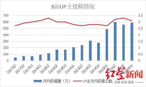 走过用爱发电阶段b站up主能赚多少钱