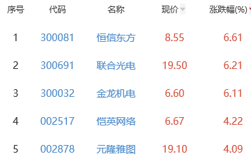 元宇宙板块涨0.72%恒信东方涨6.61%居首