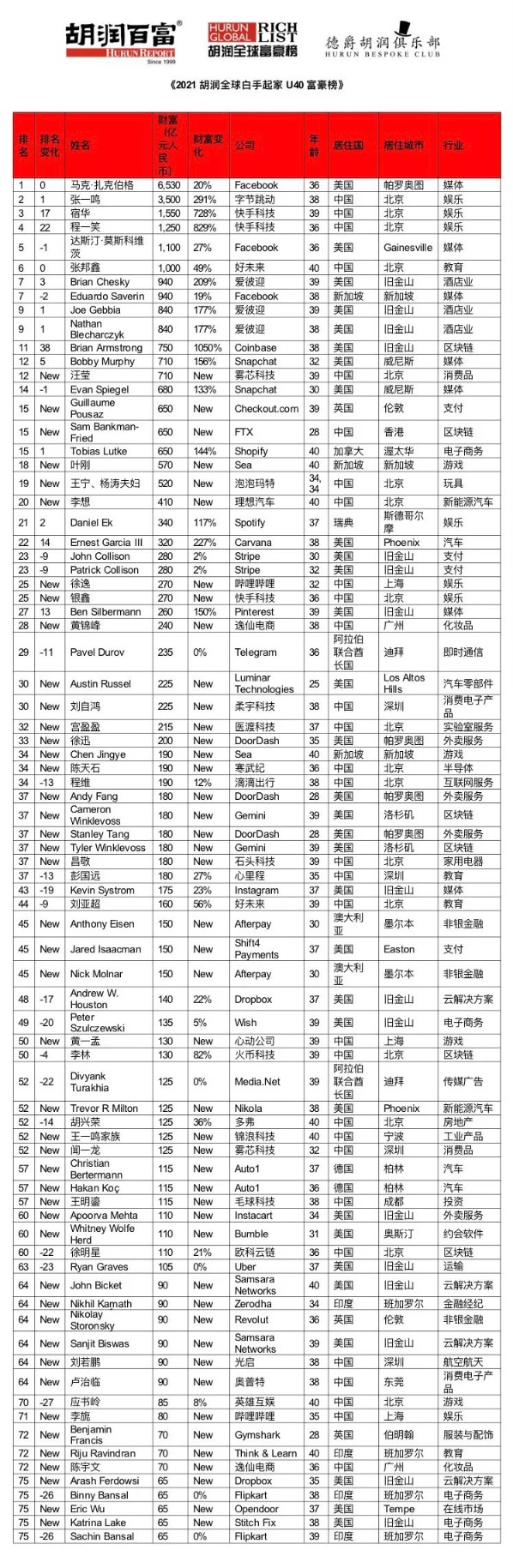 《2021胡润全球白手起家u40富豪榜》重磅发布 45位新面孔为历年最多