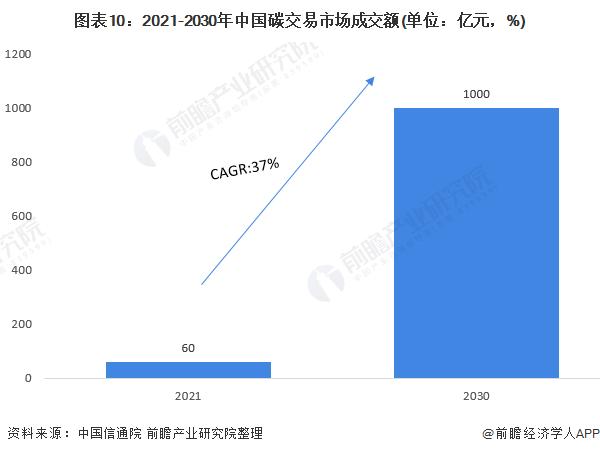 图表10:2021-2030年中国碳交易市场成交额(单位:亿元)