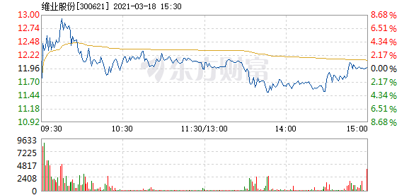 维业股份3月18日快速反弹