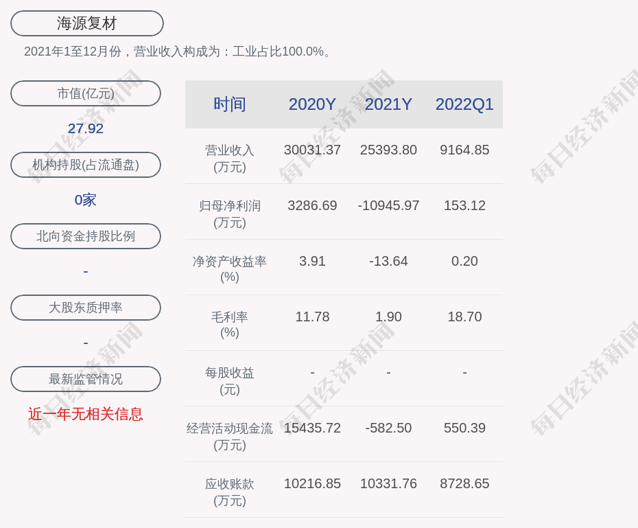 海源复材：2022年第一季度净利润约153万元