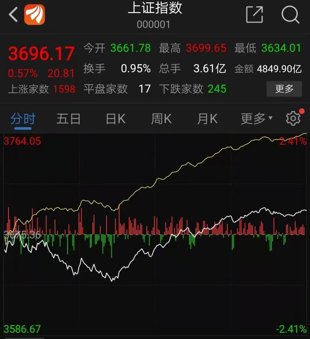 82%.   上证指数更是从上午一度跌逾1%,深v拉起到收盘涨0.