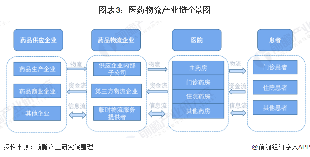 图表3:医药物流产业链全景图