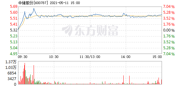 中储股份5月11日快速回调_中储股份(600787)股吧_东方