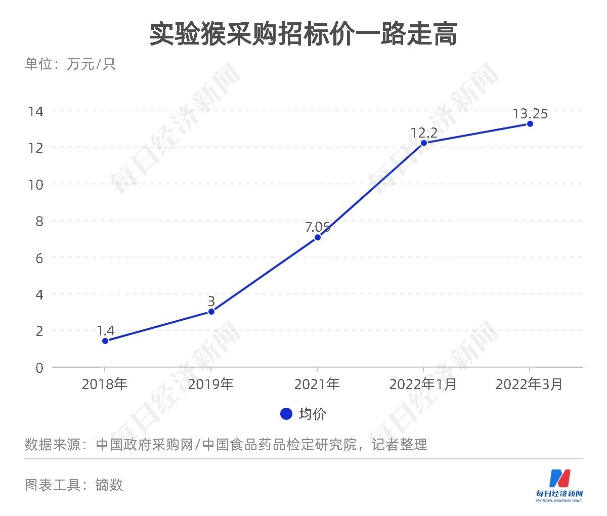 5年8倍争夺“窜天猴”！CRO如鲠在“猴”实验猴已被包场？