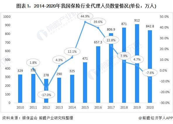 图表1:2014-2020年我国保险行业代理人员数量情况(单位:万人)