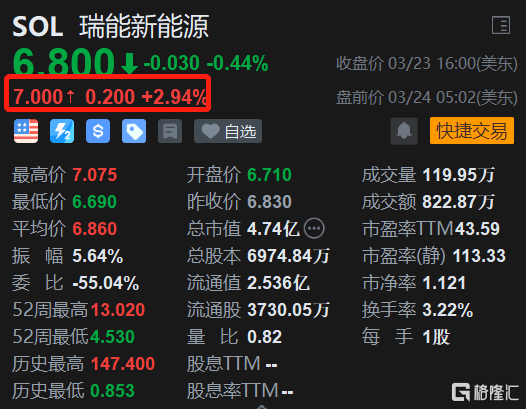 瑞能新能源solus盘前涨3料今年净利至多达1000万美元