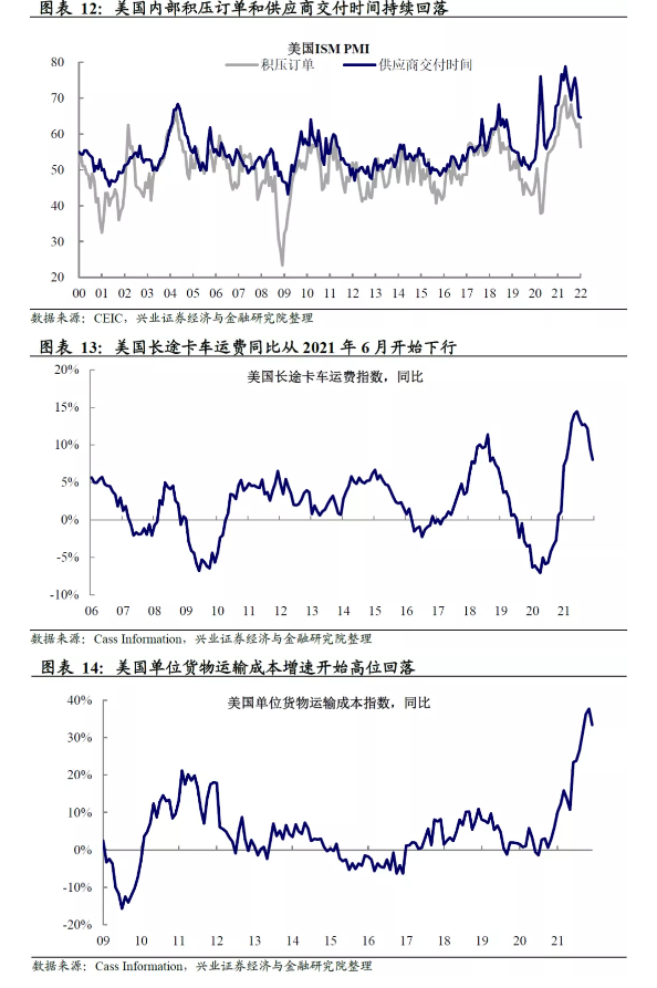 美国本轮通胀:两个圈层的供不应求