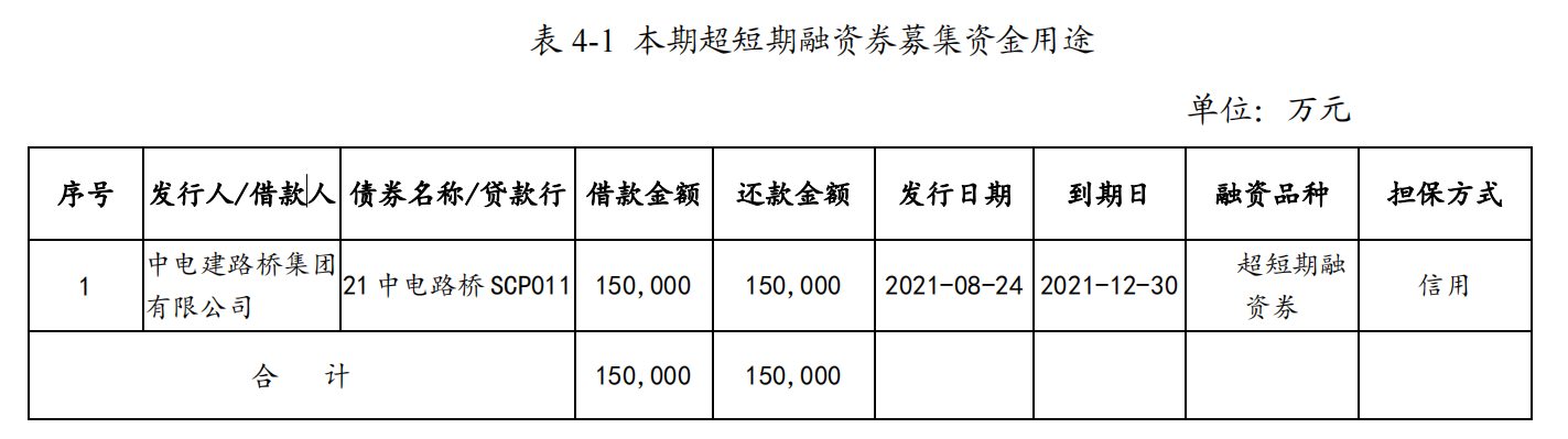 据上交所披露中国电建路桥集团拟发行15亿元超短期融资券