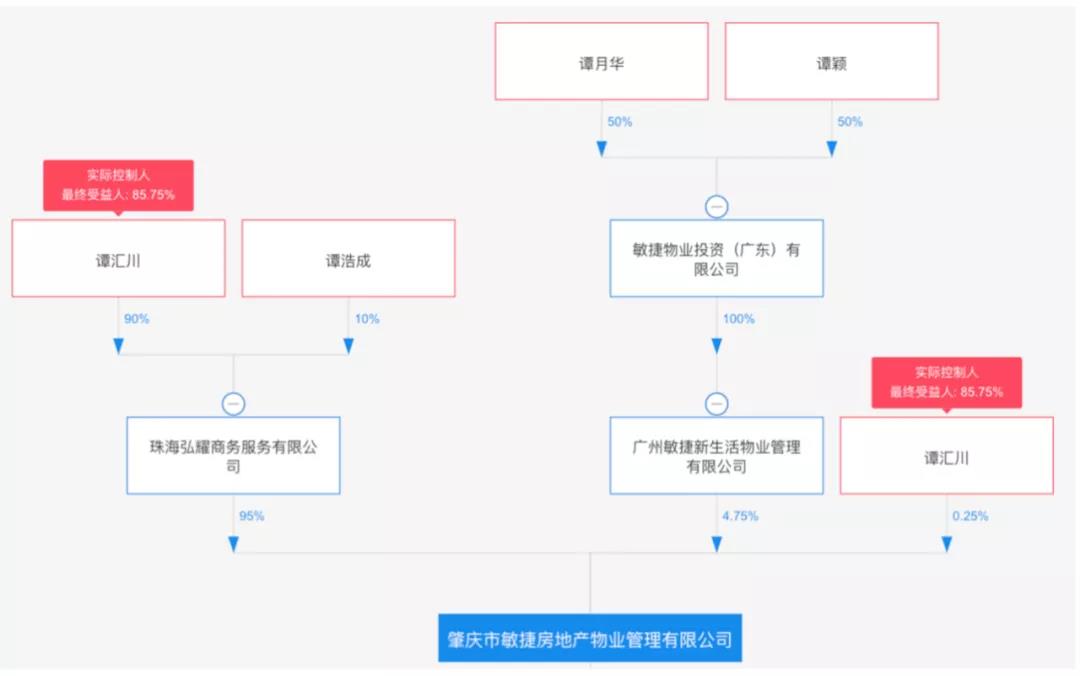 敏捷新生活内外焕新 谭炳照绕道谋上市?