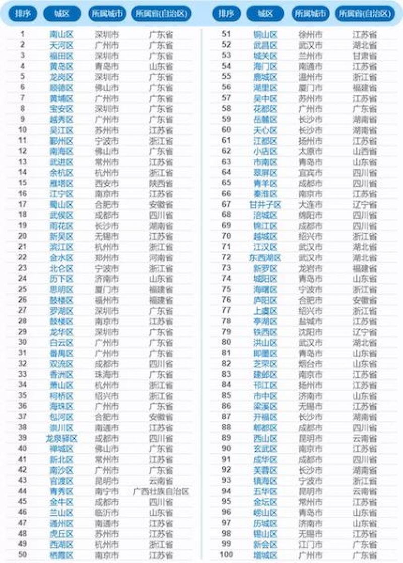 2021中国百强区榜单数据来源:赛迪顾问