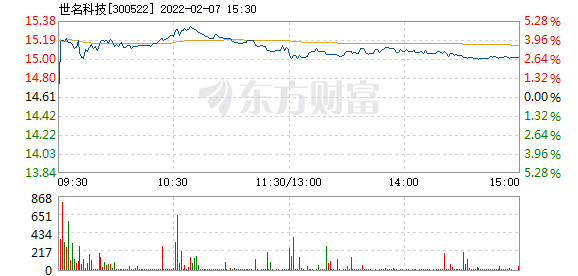 世名科技股票价格_行情_走势图—东方财富网