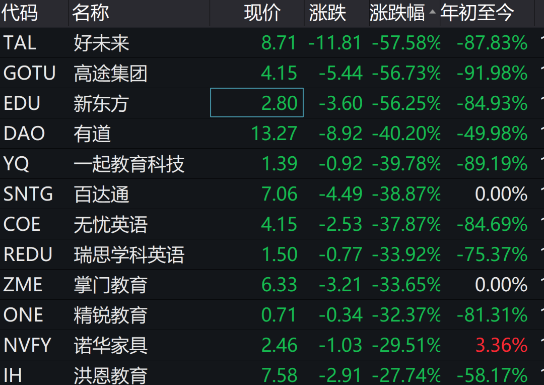 中概教育股开盘重挫:新东方跌超60 好未来触发熔断