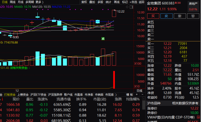 今日A股三大指数 A股三大指数集体上涨，北向资金涌入扫货近150亿元，节后投资机会在哪？