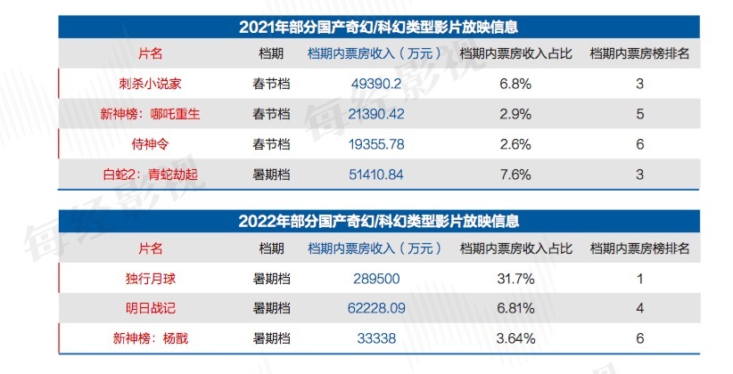 2022强影之路之趋势观察我们有规模最大的观众群体这是任何国家的电影