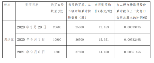 张裕董事长买入1300股B股票