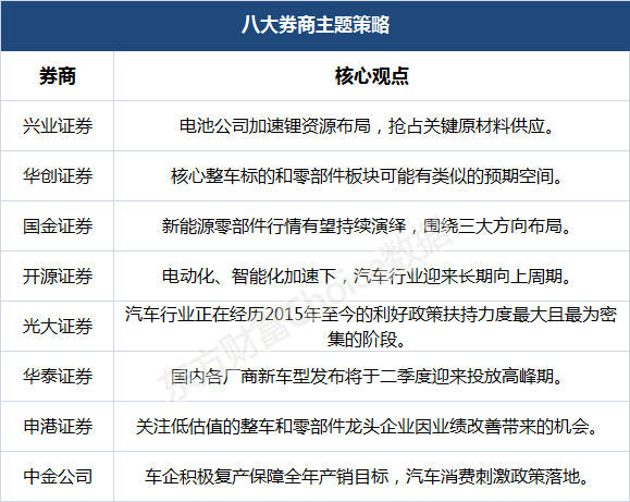 八大券商主题策略：汽车利好政策最密集阶段！关于电池、整车、零部件如何布局