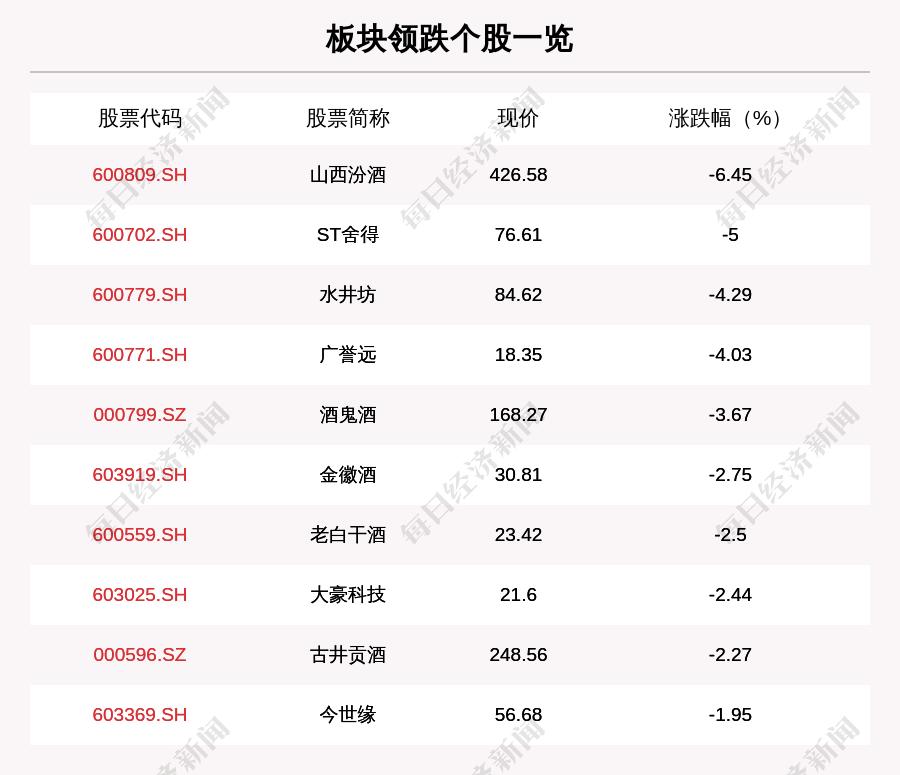 白酒板块走弱 17只个股下跌 山西汾酒下跌6.45%