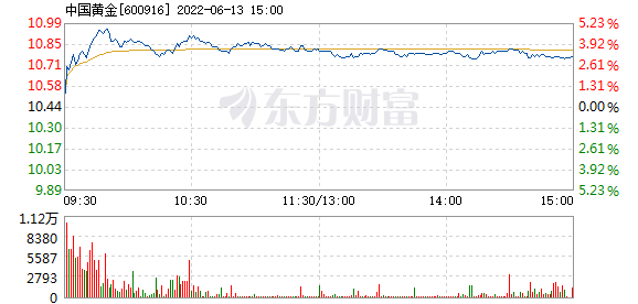 中国黄金6月13日快速上涨