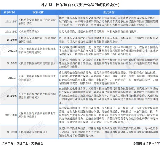 图表13:国家层面有关财产保险的政策解读(三)