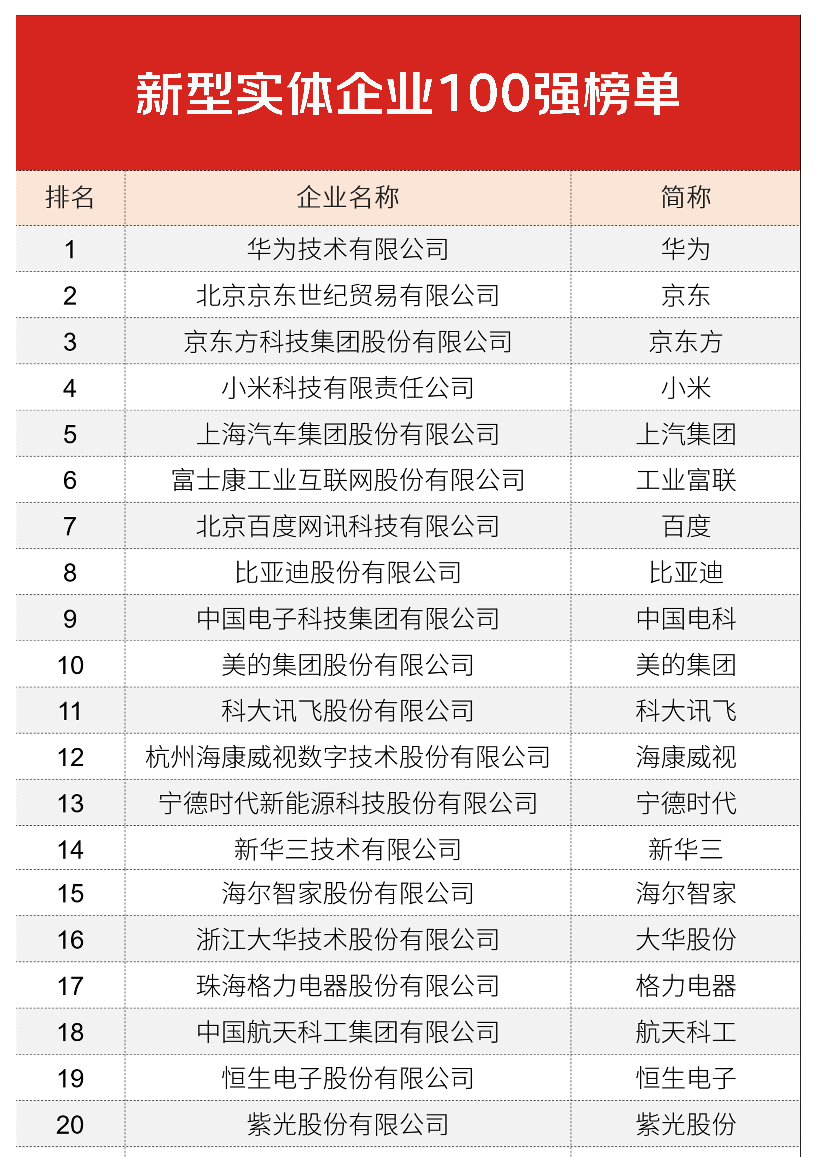 新型实体企业百强榜发布华为京东领跑实体经济产业升级