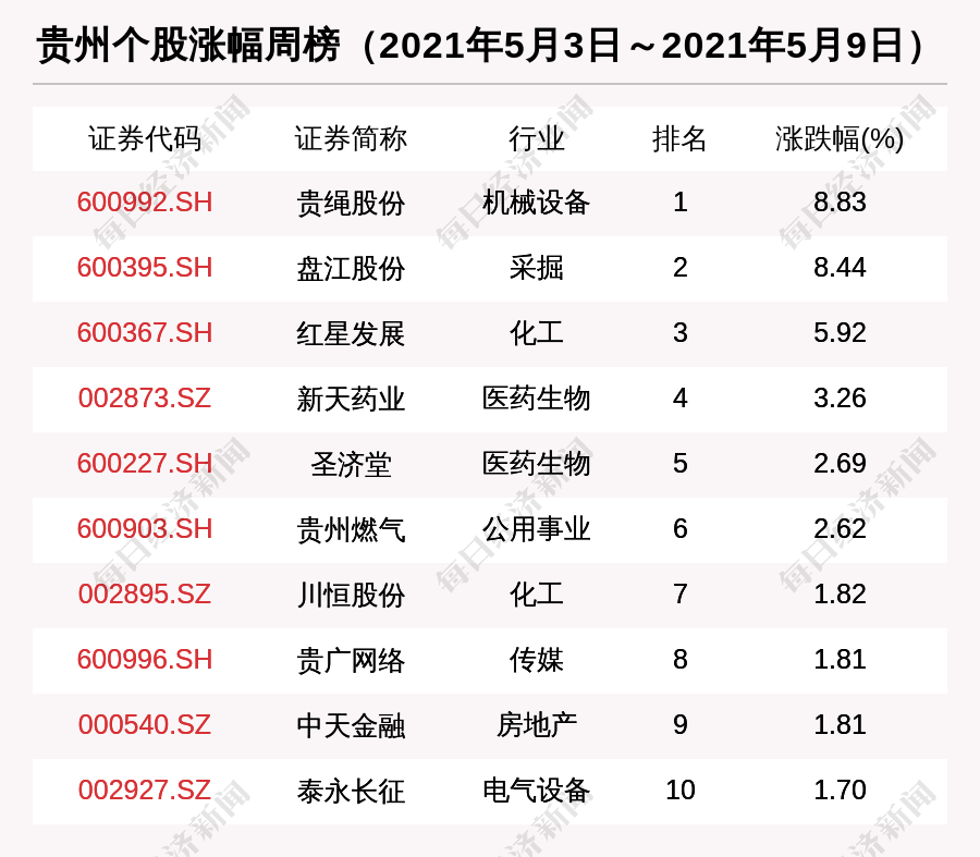 贵州区域股市周报:总市值跌1356亿 1112万融资买入贵阳银行