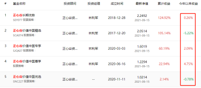 虚假宣传敷衍拖延百亿私募正心谷一年巨亏30遭投资者