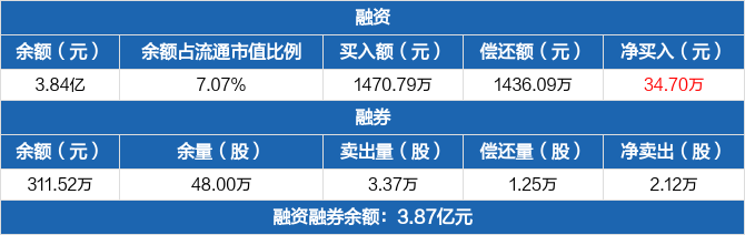 盛路通信融资净买入347万元融资余额384亿元0523