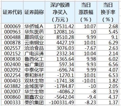 沪深股通现身15股龙虎榜