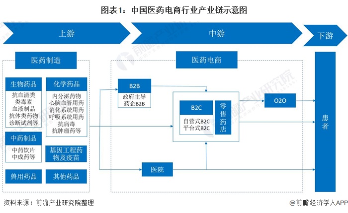 图表1:中国医药电商行业产业链示意图